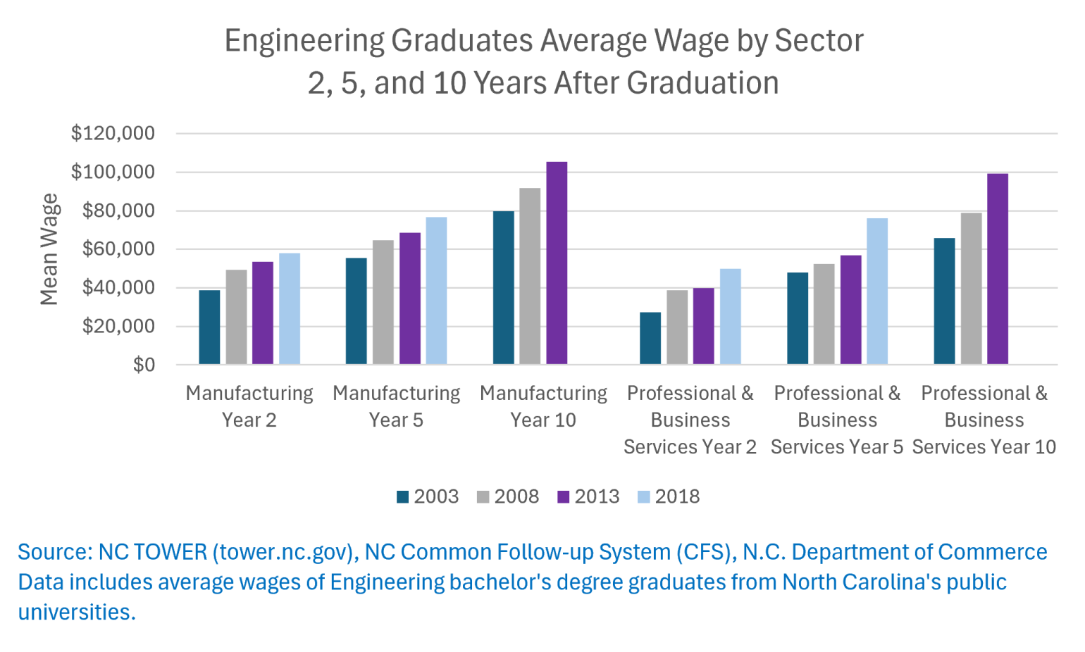 Chart showing "Engineering Graduates Average Wage by Sector 2, 5, and 10 Years After Graduation"