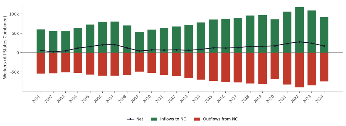 NC Worker Flows Over Time, All States, 2001-2024