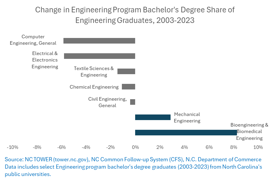 Chart showing "Change in Engineering Program Bachelor's Degree Share of Engineering Graduates, 2003-2023"