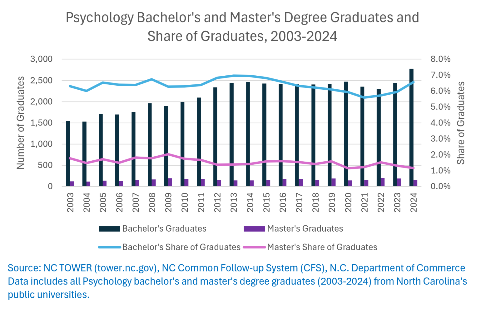 Psychology Bachelor's and Master's Degree Graduates and Share of Graduates, 2003-2024