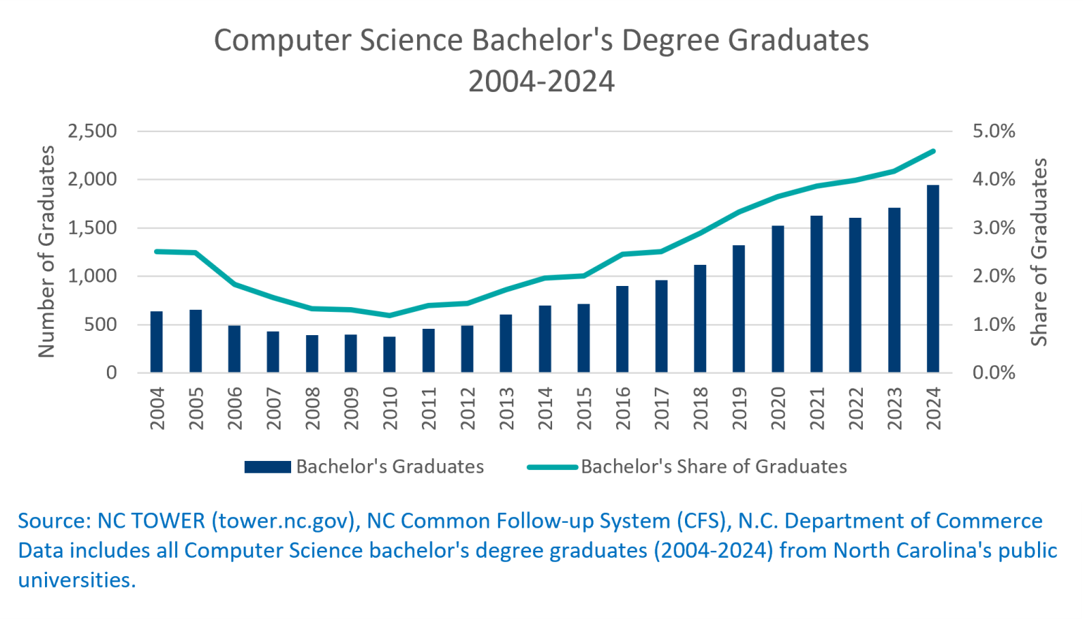 chart showing computer science bachelor's degree graduates from 2004-2024