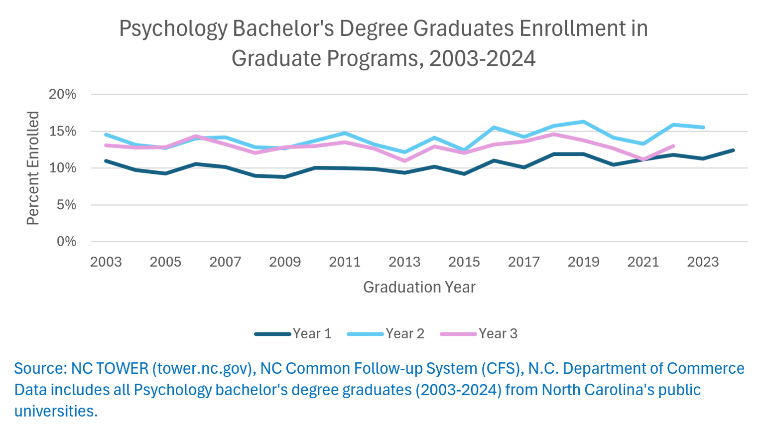 Psychology Bachelor's Degree Graduates Enrollment in Graduate Programs, 2003-2024