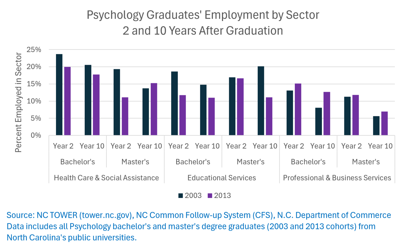 Psychology Graduates' Employment by Sector 2 and 10 Years After Graduation