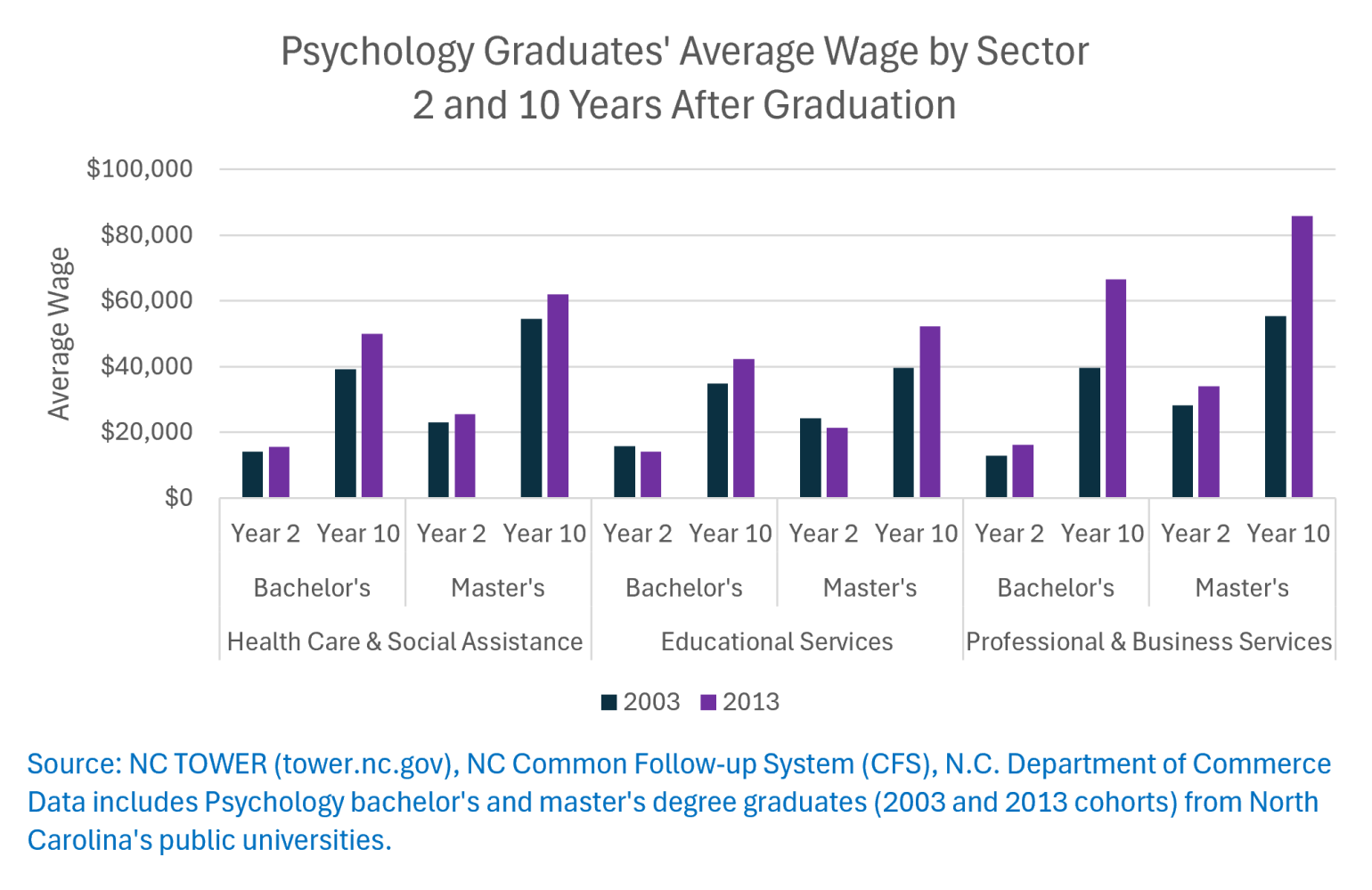 Psychology Graduates' Average Wage by Sector 2 and 10 Years After Graduation