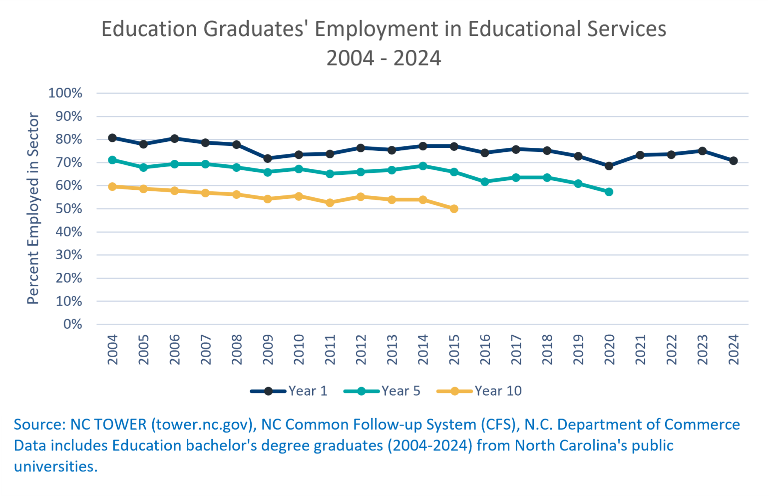 Chart showing education graduates' employment in educational services from 2004-2024