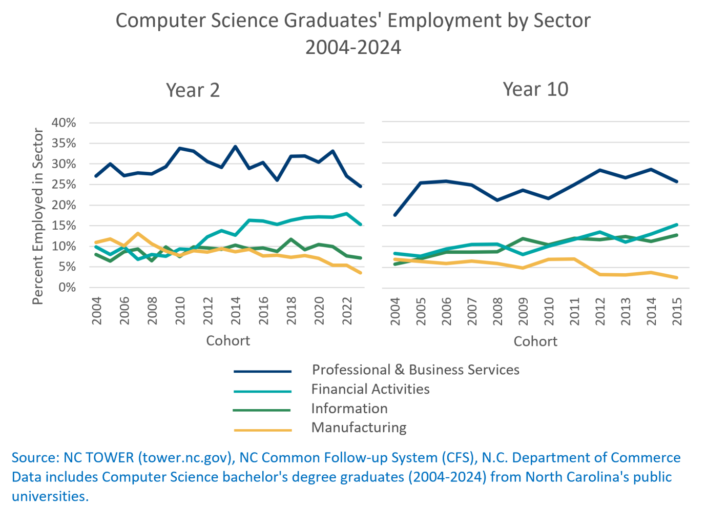 Chart showing computer science graduates' employment by sector from 2004-2024