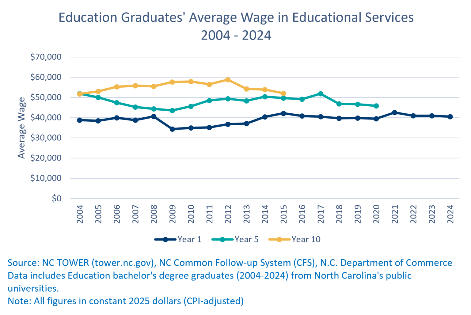 Chart showing education graduates' average wage in educational services from 2004-2024