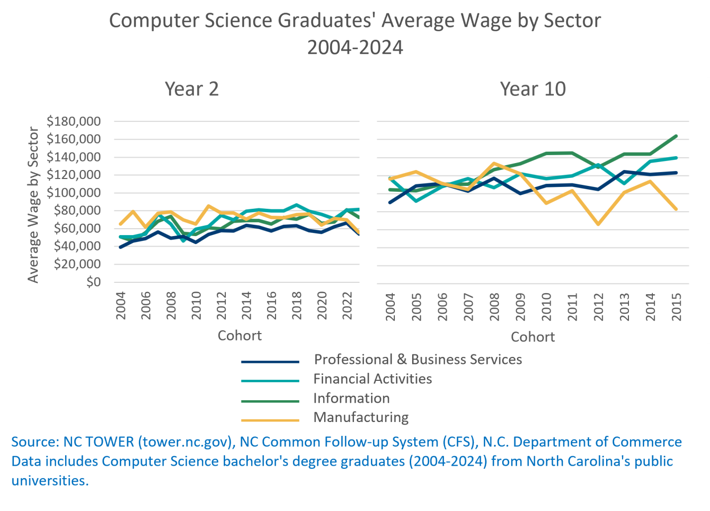 Chart showing computer science graduates' average wage by sector from 2004-2024