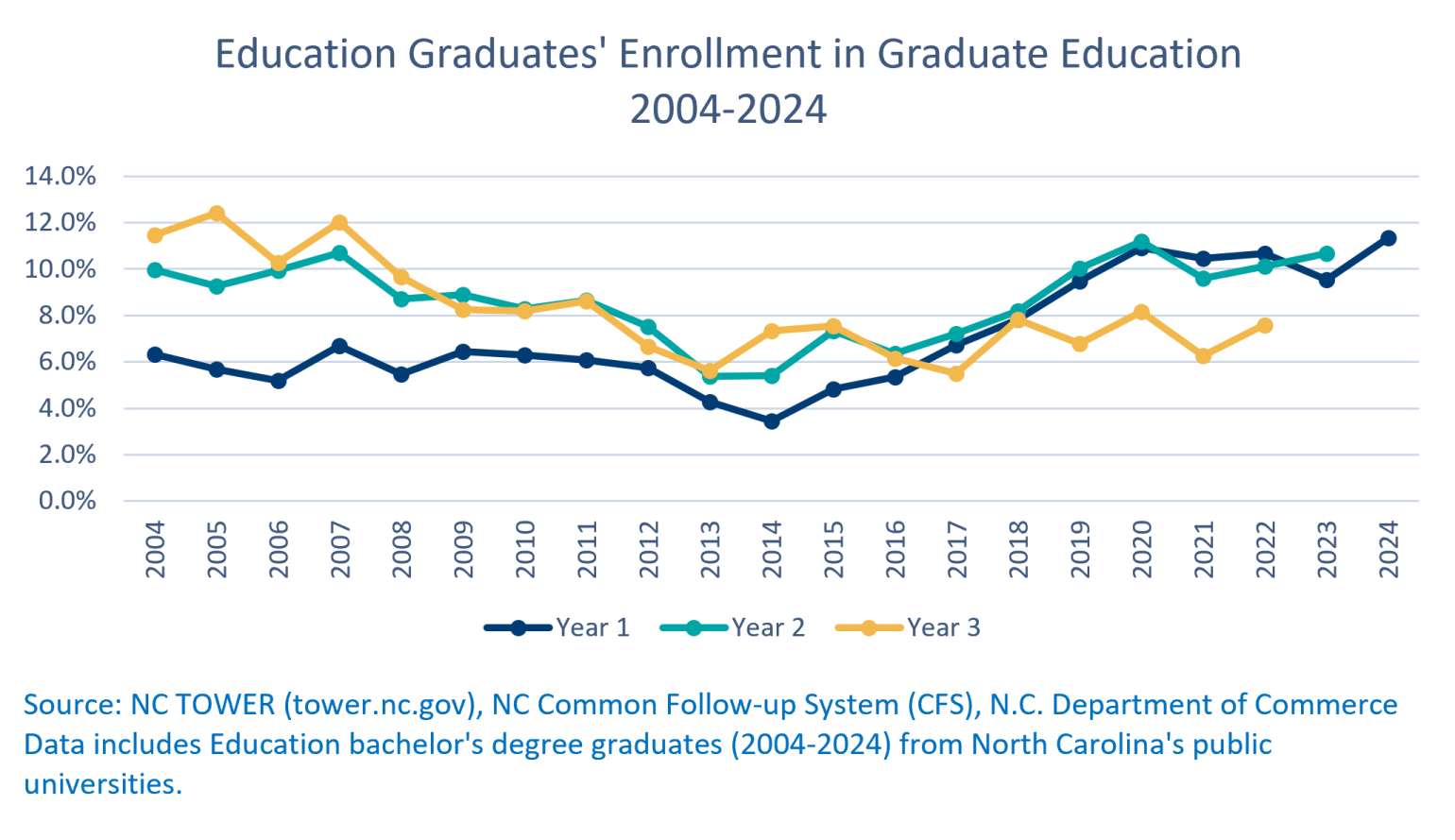 Chart showing education graduates' enrollment in graduate education in 2004-2024