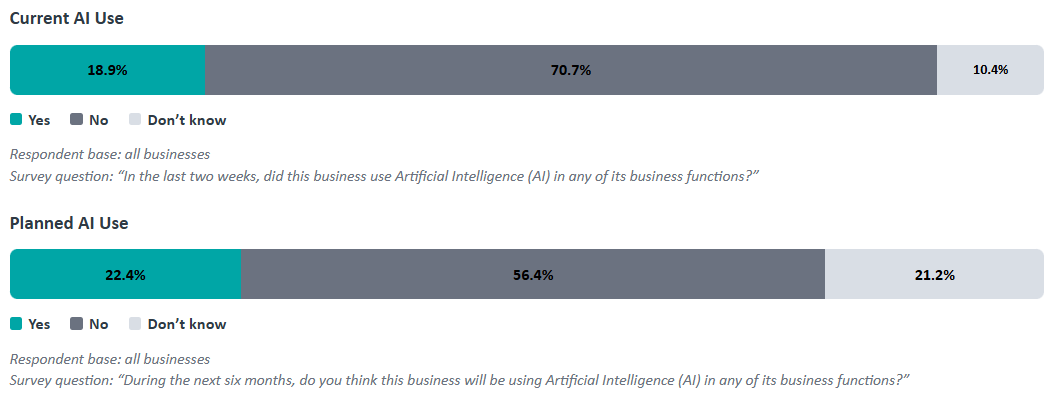 screenshot of the AI adoption data story showing current AI use and planned AI use