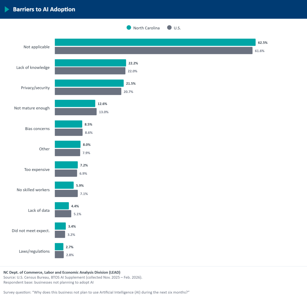 barriers to AI adoption