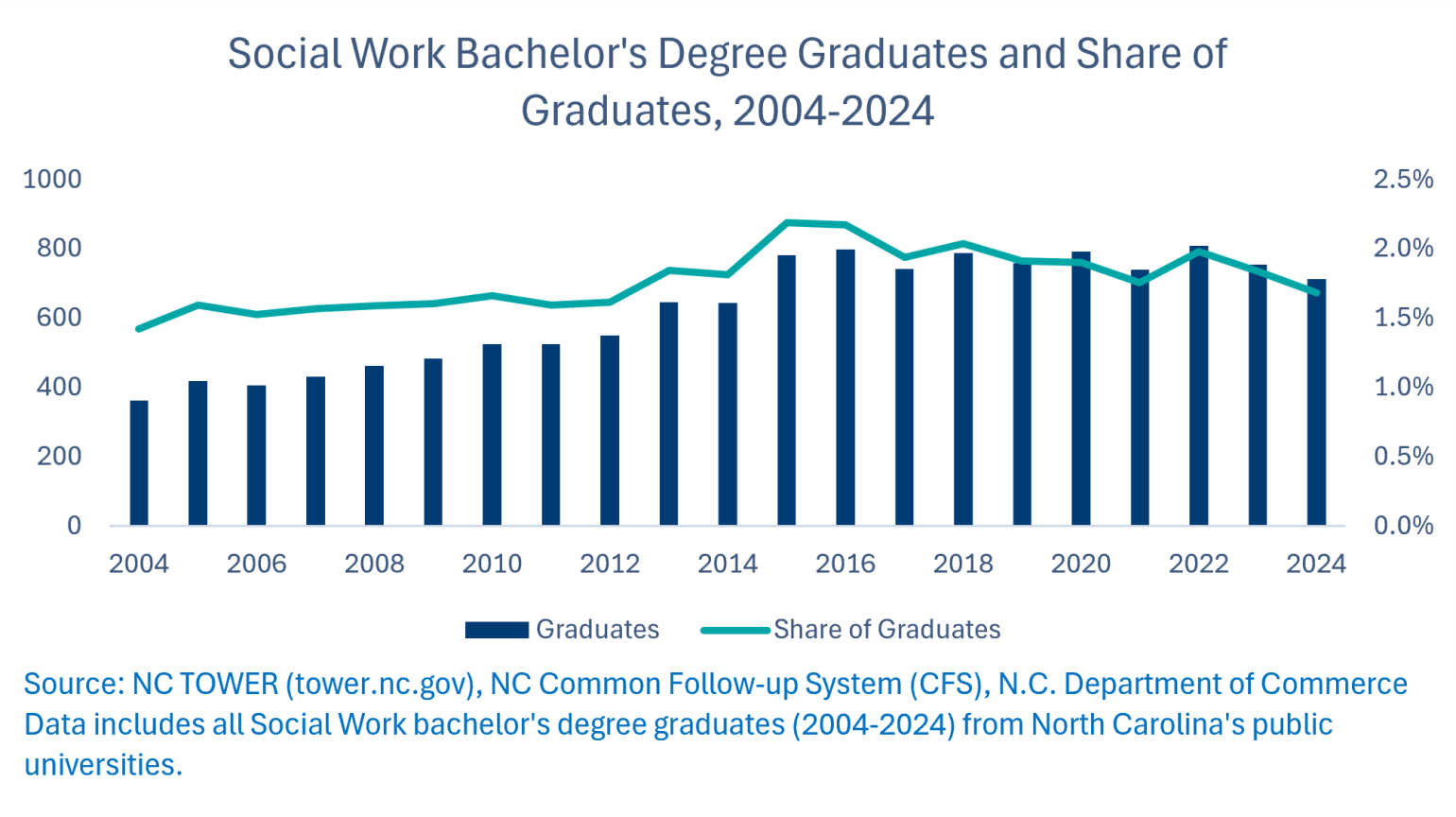 Social work bachelor's degree graduates and share of graduates, 2004-2024 chart