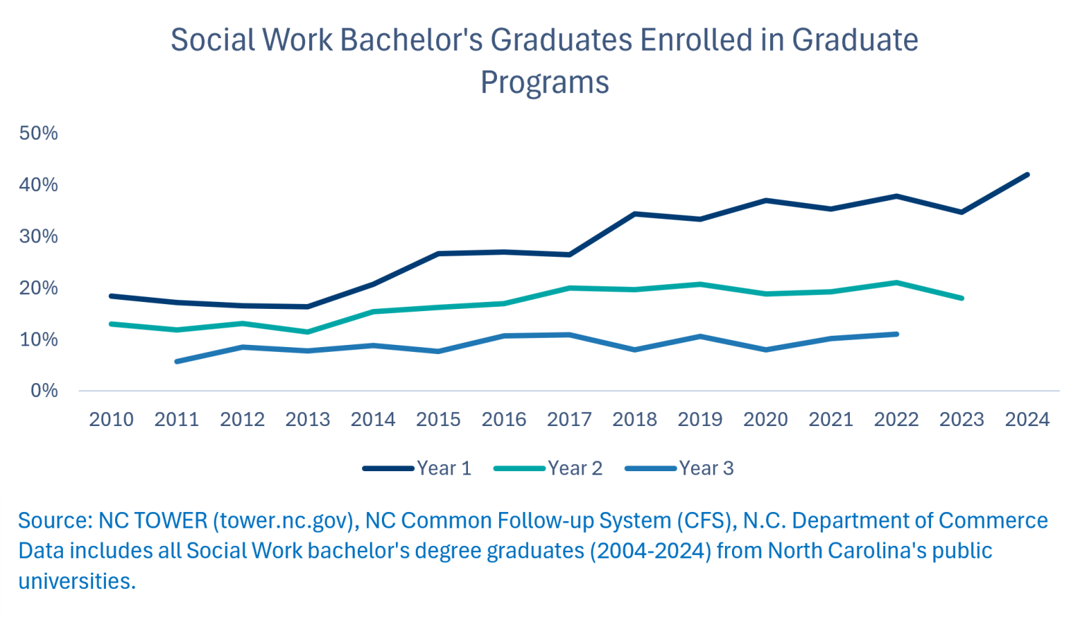 Chart showing social work bachelor's graduates enrolled in graduate programs