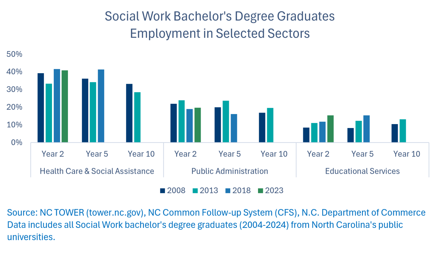 chart showing social work bachelor's degree graduates employment in selected sectors