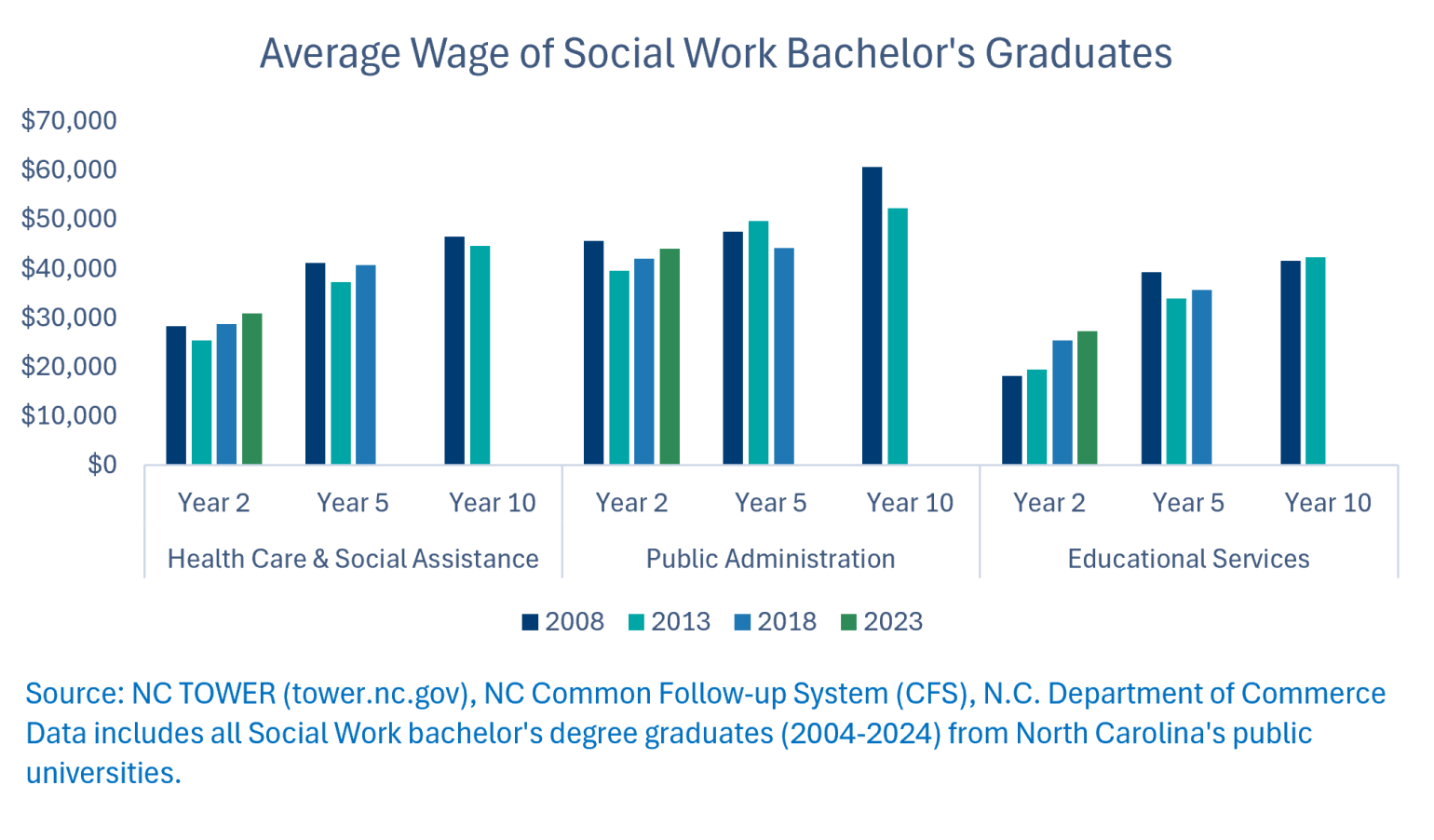 chart showing average wage of social work bachelor's graduates
