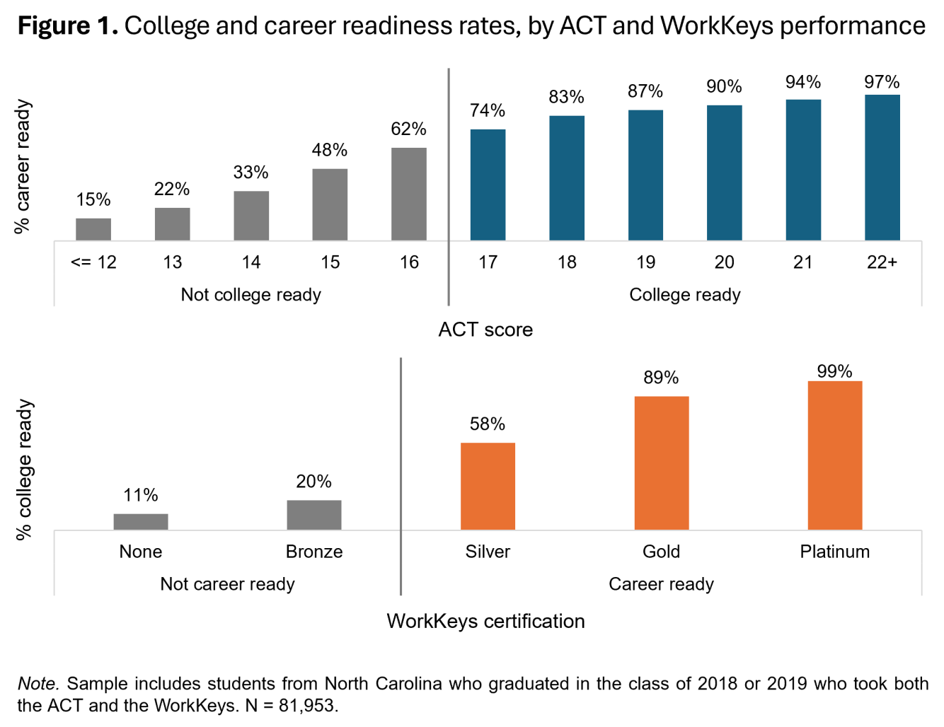 chart showing college and career readiness rates, by ACT and WorkKeys performance