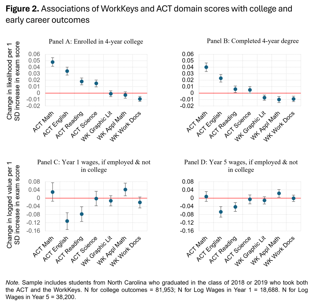 Chart showing associations of WorkKeys and ACT domain scores with college and early career outcomes