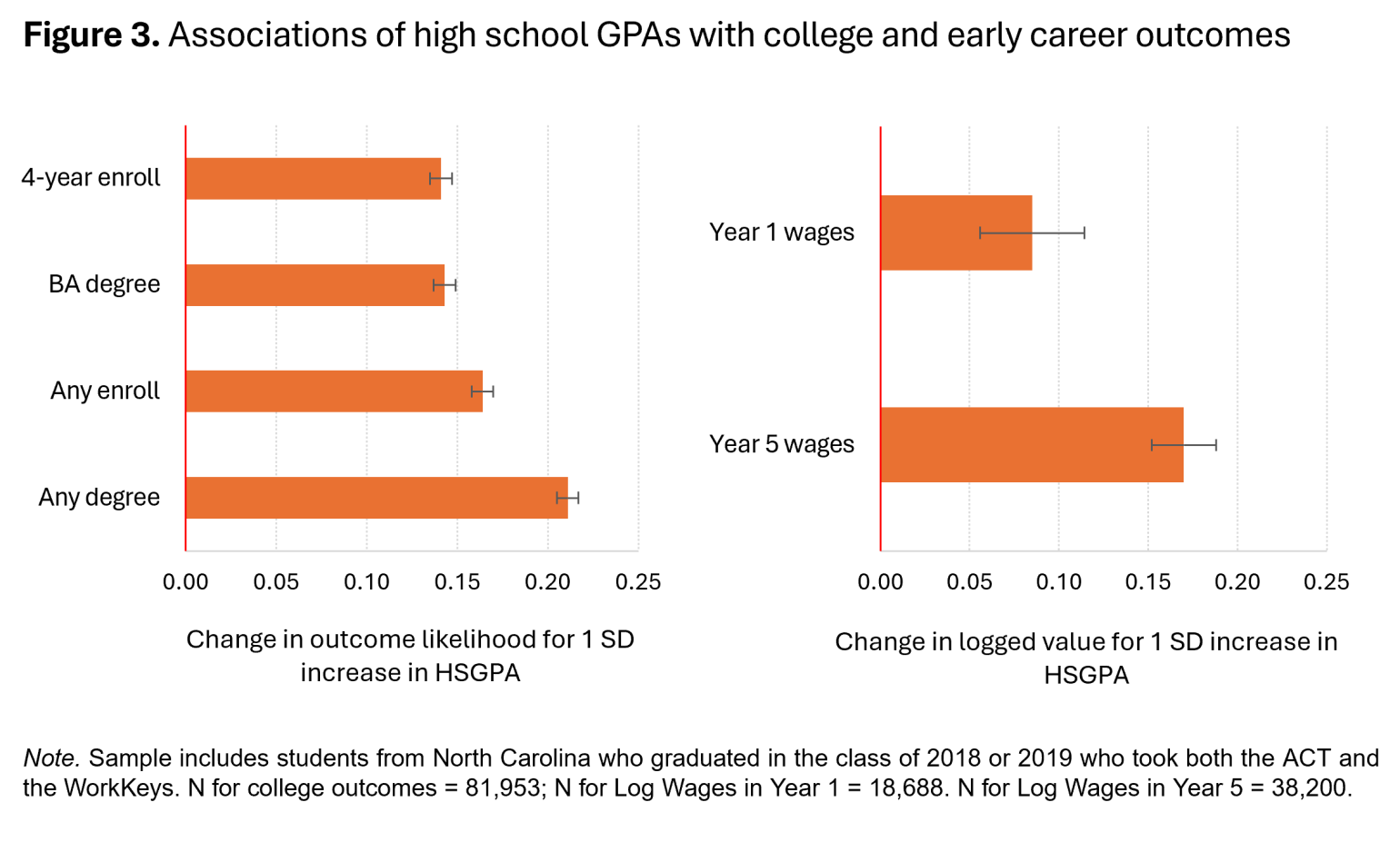 Chart showing associations of high school GPAs with college and early career outcomes
