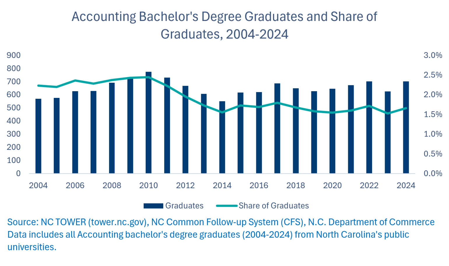 chart showing accounting bachelor's degree graduates and share of graduates, 2004-2024