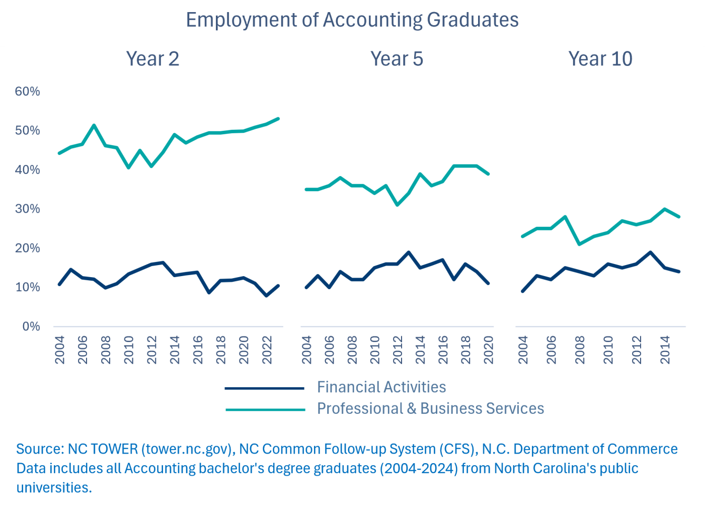 chart showing employment of accounting graduates