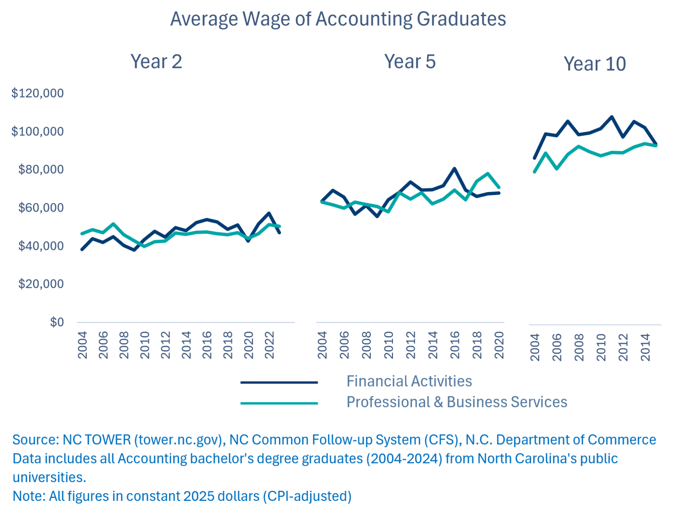 chart showing average wage of accounting graduates