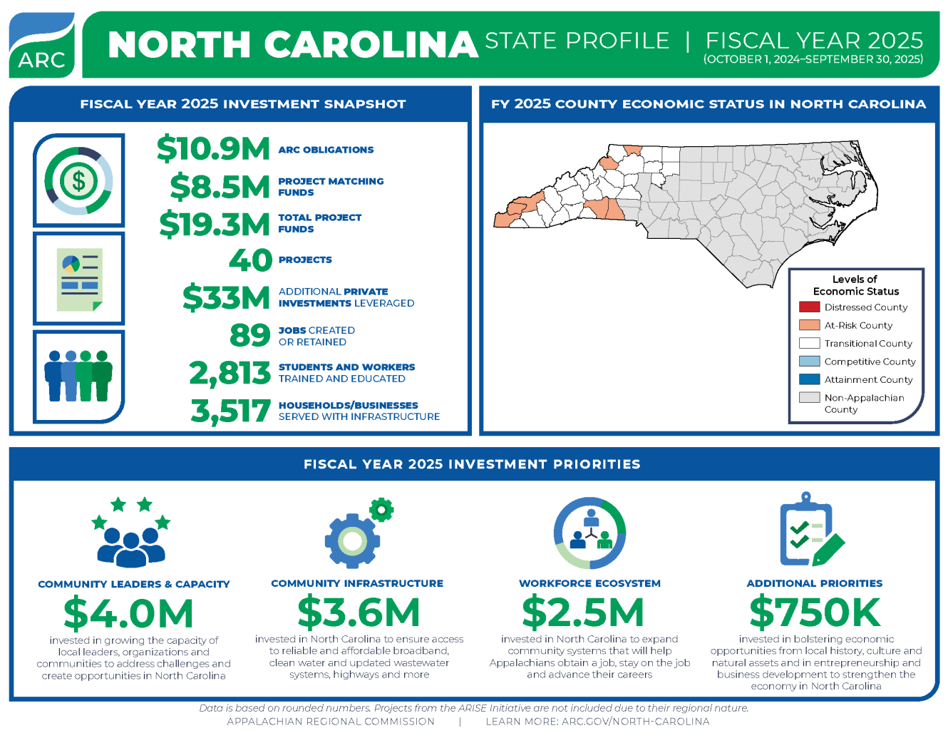 Infographic fact sheet that depicts the levels of ARC investment and impacts of grant funding in the North Carolina Appalachian Region during federal fiscal year 2025.