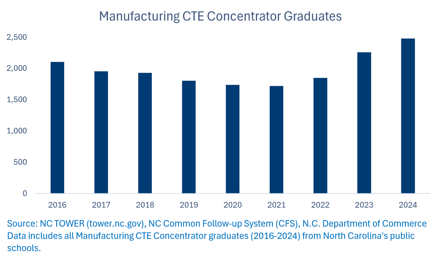 graph showing manufacturing CTE concentrator graduates