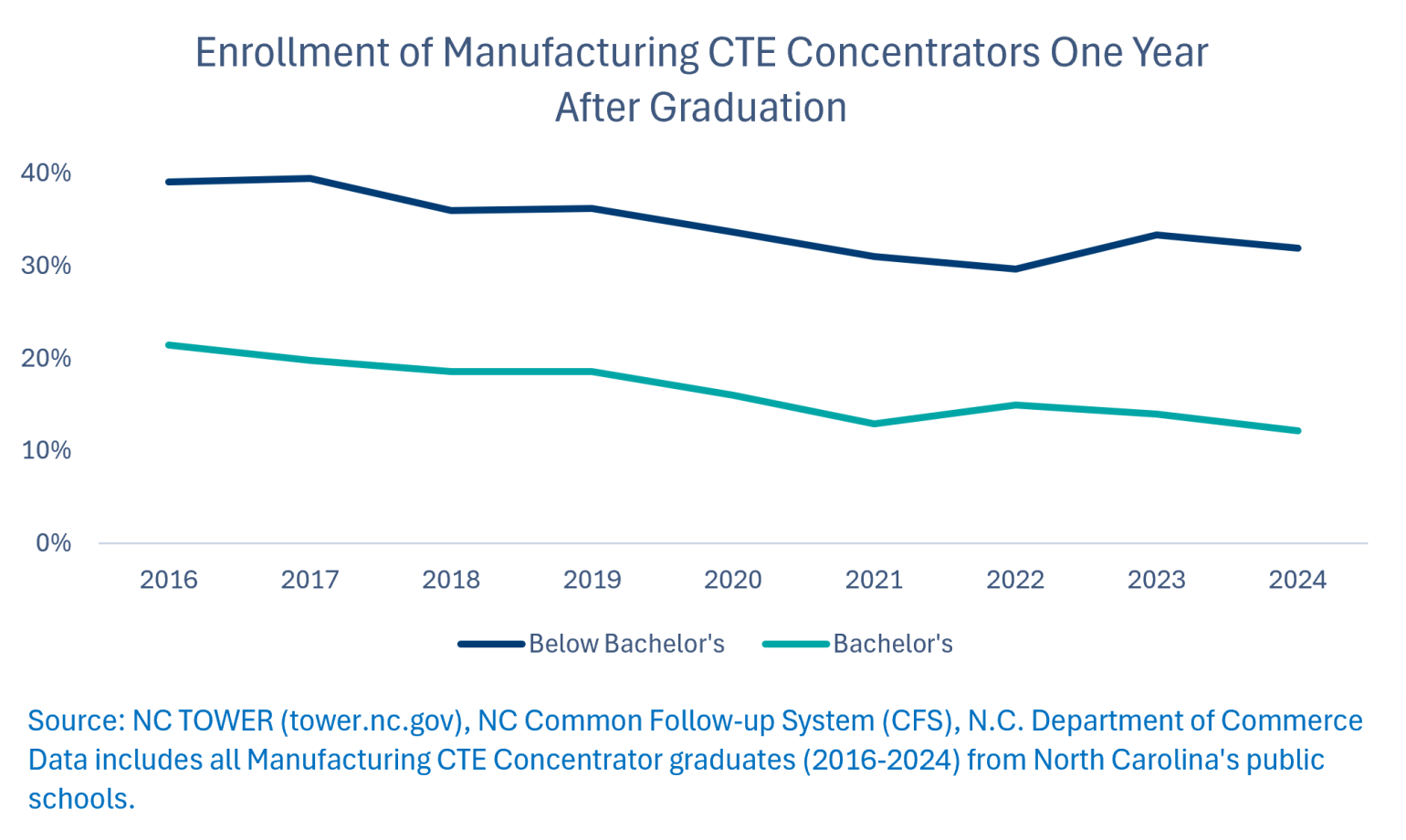 graph showing enrollment of manufacturing CTE concentrators one year after graduation