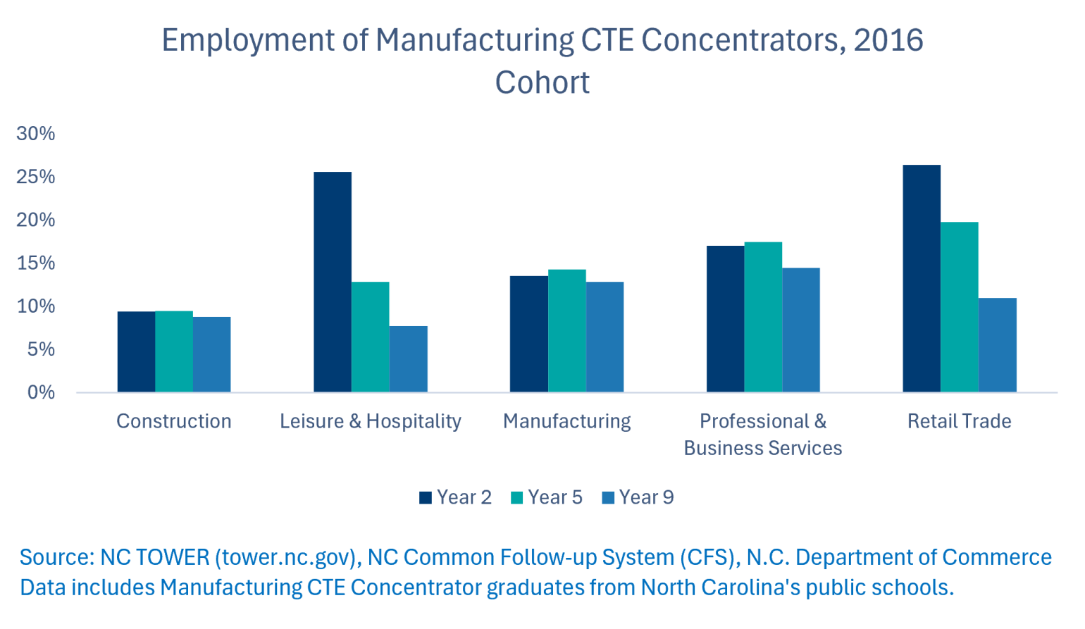 bar graph showing employment of manufacturing CTE concentrators, 2016 cohort