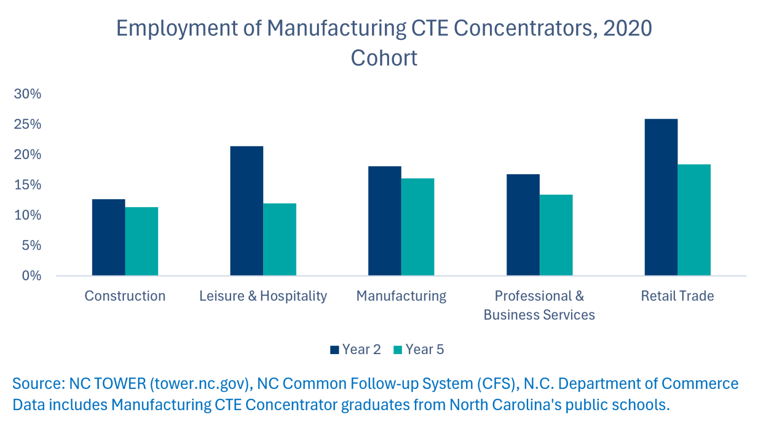 bar graph showing employment of manufacturing CTE concentrators, 2020 cohort