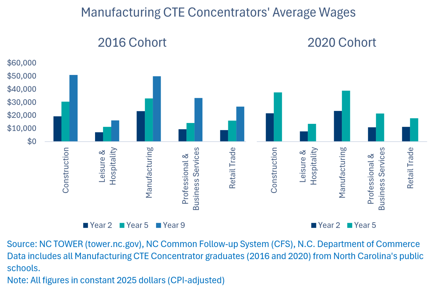bar graph comparing 2016 and 2020 cohort on manufacturing CTE concentrators' average wages