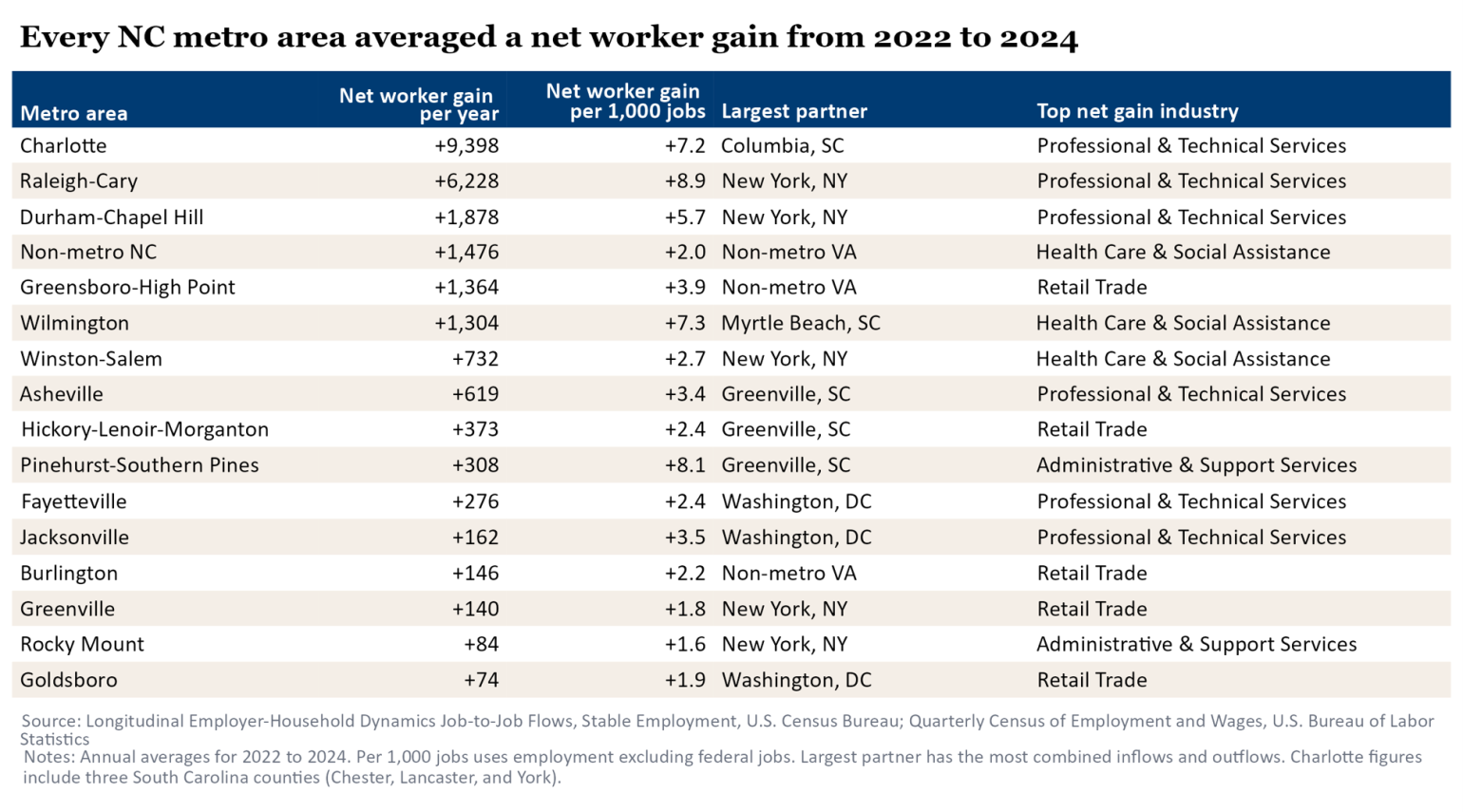 table showing information on every NC metro area averaged a net worker gain from 2022 to 2024