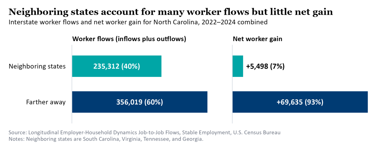 Chart showing "neighboring states account for many worker flows but little net gain"