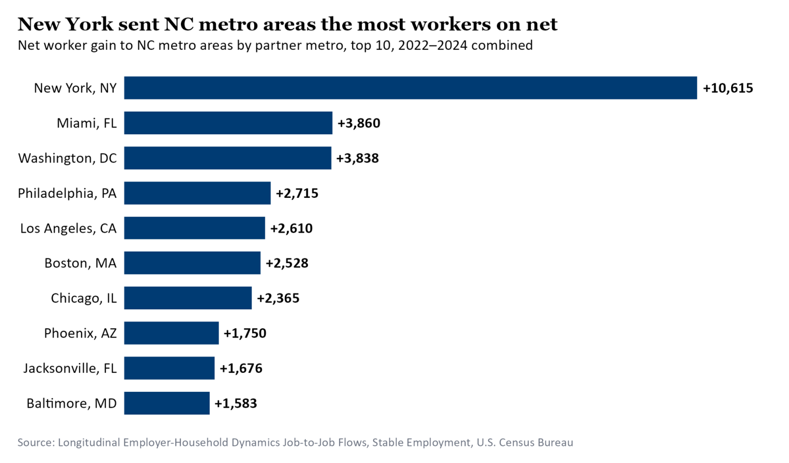 bar graph showing "new york sent NC metro areas the most workers on net"