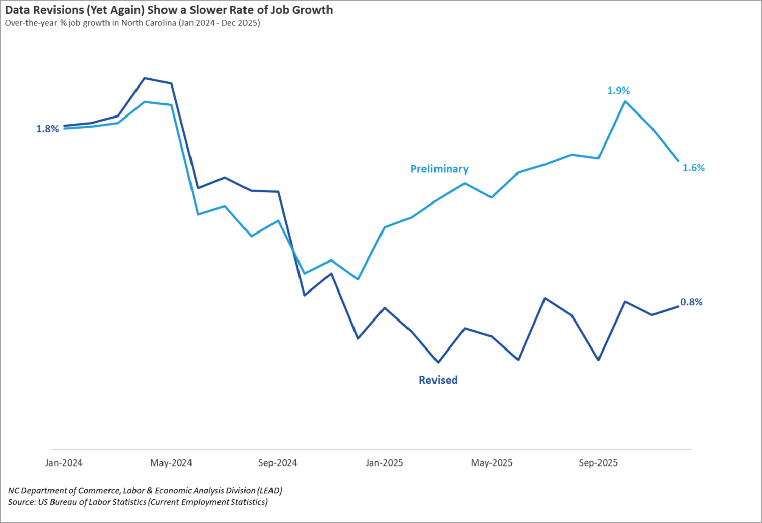 Line chart showing preliminary versus revised over-the-year job growth in North Carolina from January 2024 to December 2025