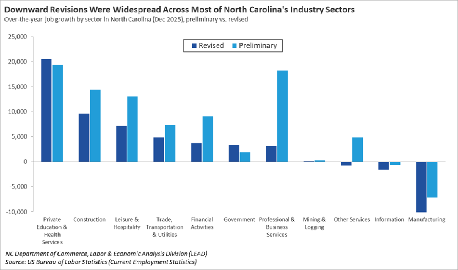 Bar chart comparing preliminary and revised over-the-year job growth by industry sector in North Carolina, showing widespread downward revisions in December 2025