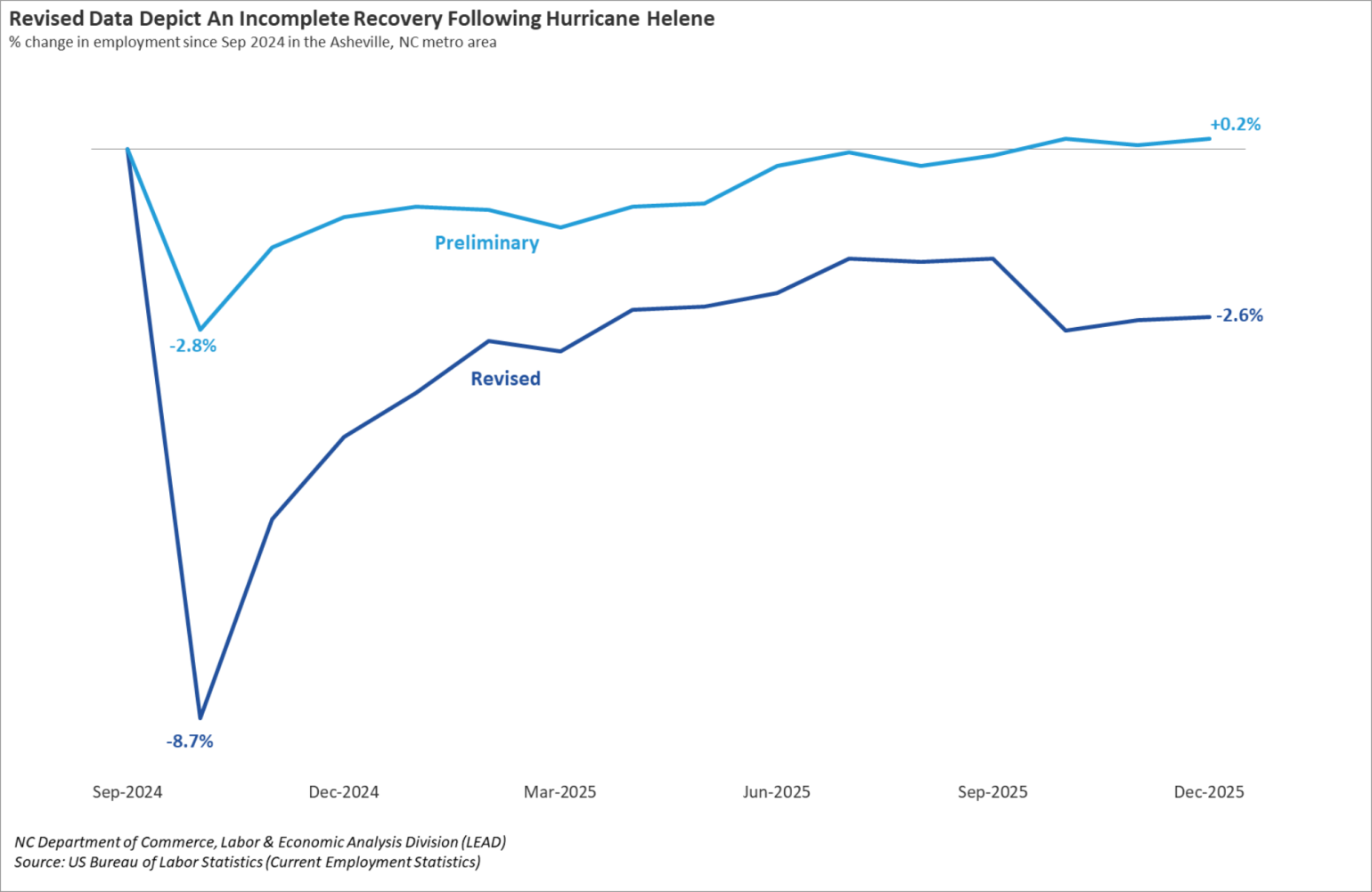 Line chart tracking percent change in employment since September 2024 in the Asheville, NC metro area, depicting an incomplete recovery following Hurricane Helene