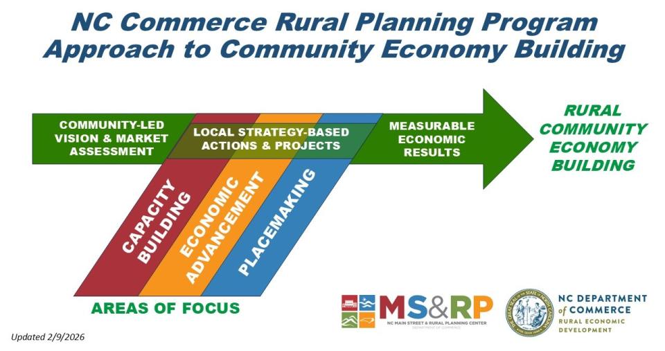 Rural Planning Program Approach to Community Economy Building Arrow Graphic