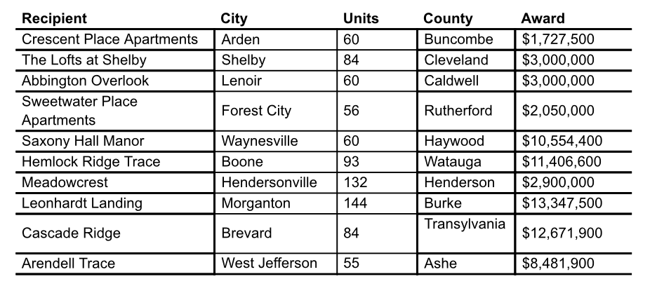 Table lists 10 housing projects with recipients, cities, unit counts, counties, and awards ranging from $1.7 million to $13.3 million.