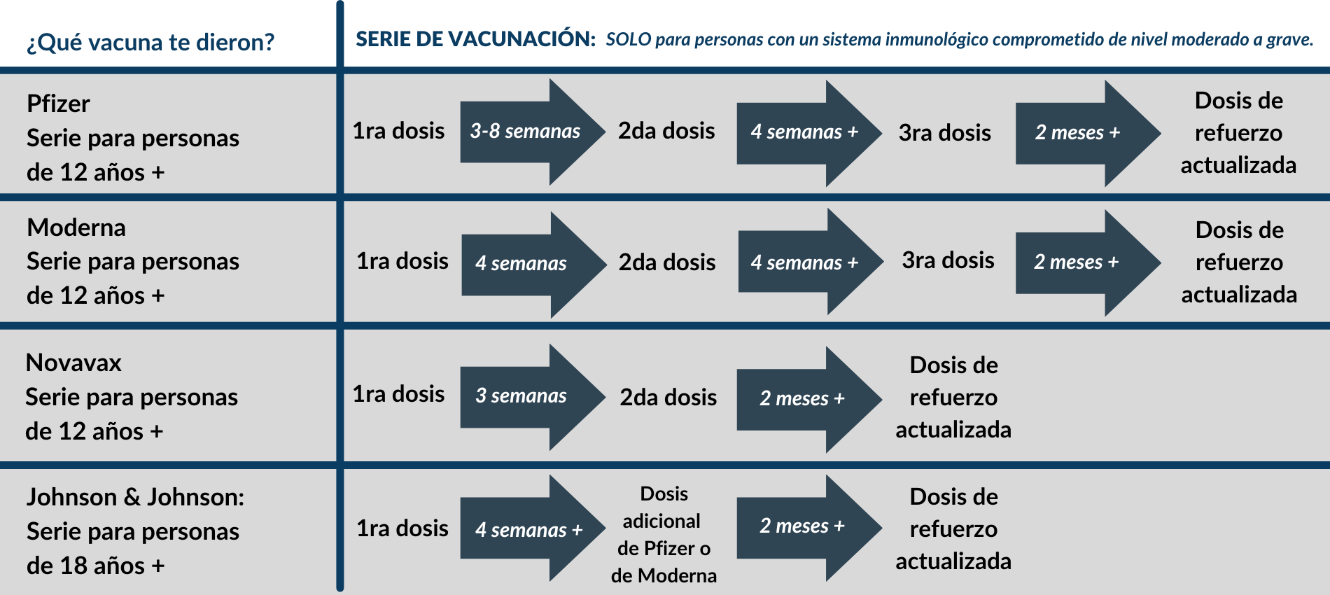 COVID-19 Vaccination Schedule for Immunocompromised people ages 12 and up