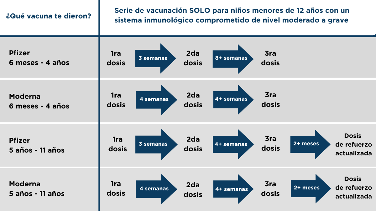COVID-19 vaccination schedule for immunocompromised children ages 6 months to 11 years