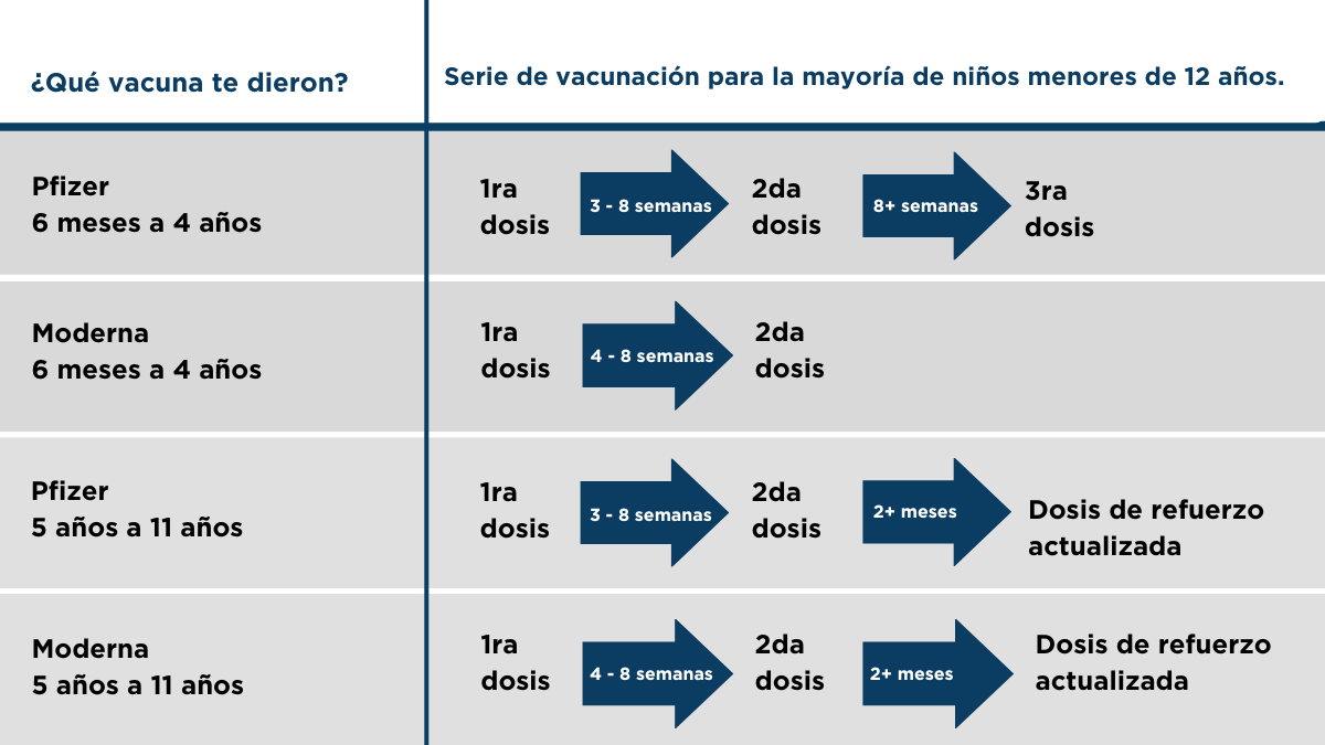 COVID-19 Vaccination Schedule for Most Children Ages 6 Months to 11 Years