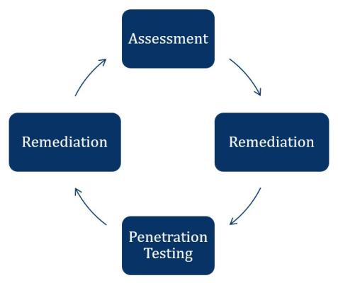 Cyber Hygiene Cycle