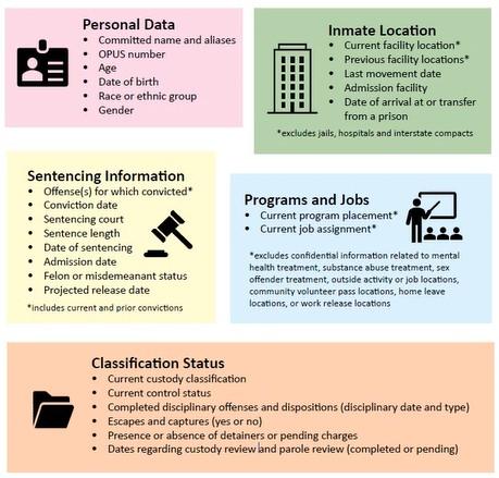 Public Information bullet lists