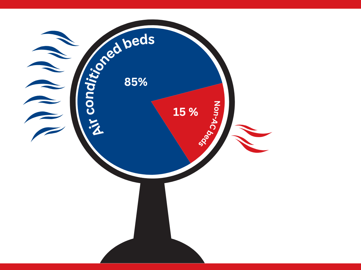 Pie chart illustration showing 85% air-conditioned beds in blue and 15% non-AC beds in red with cool and warm airflow lines respectively.