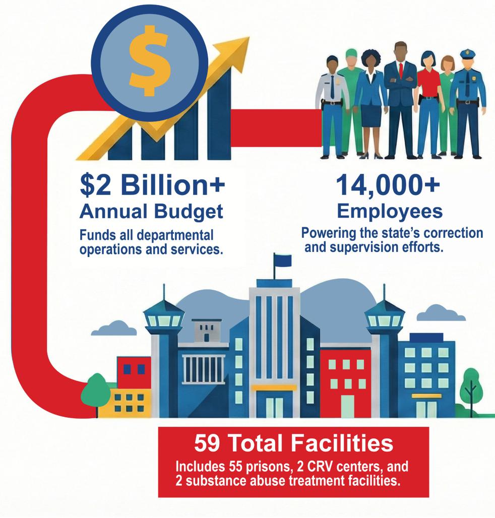 Infographic showing 2 billion annual budget, 14,000 employees, and 59 total facilities