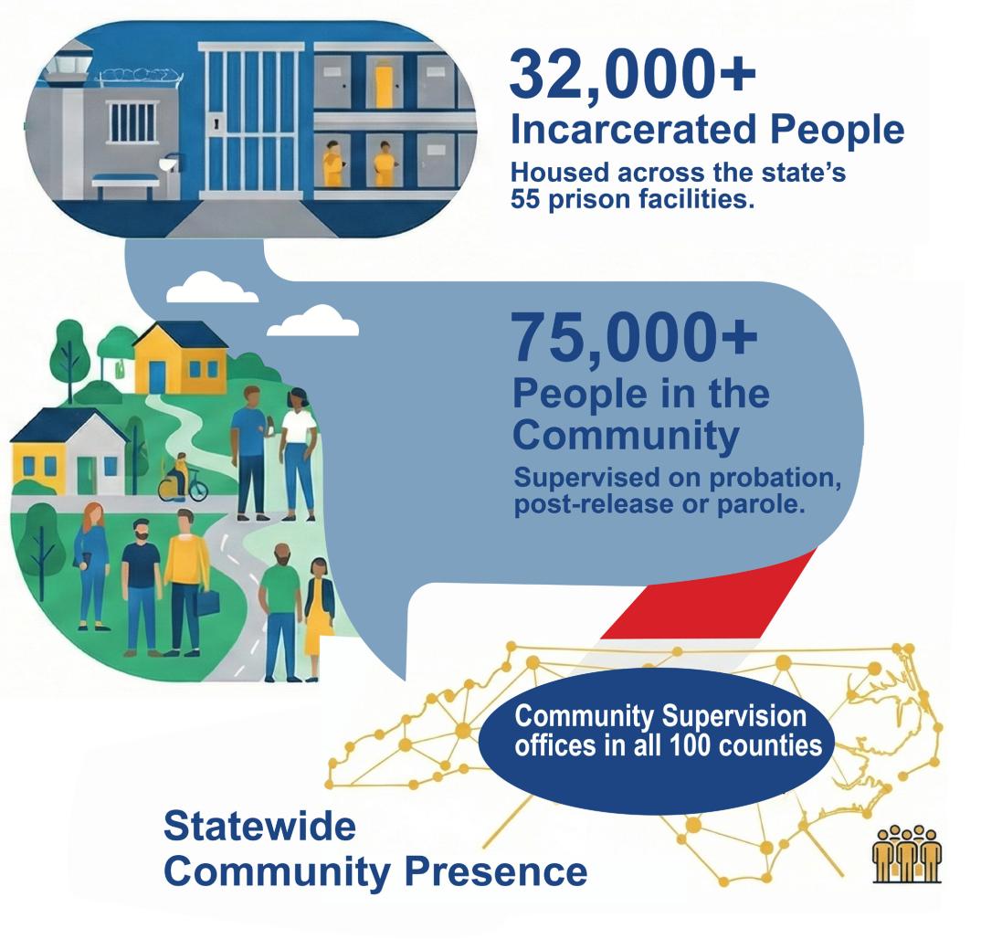 Infographic showing 32,000 incarcerated people, 75,000 people in the community, and statewide community presence