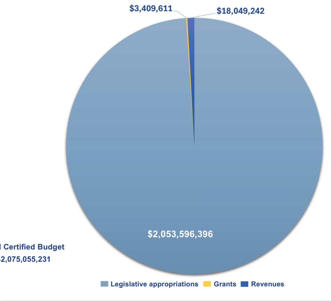Pie chart showing funding sources: Legislative appropriations, Grants, Revenues