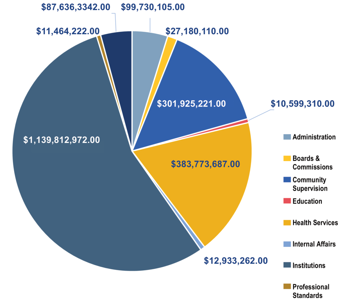 Pie chart showing spending distribution by category