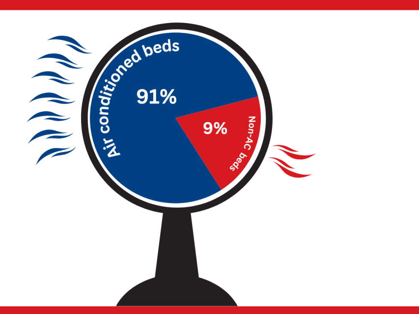 graphic showing 91 percent AC beds